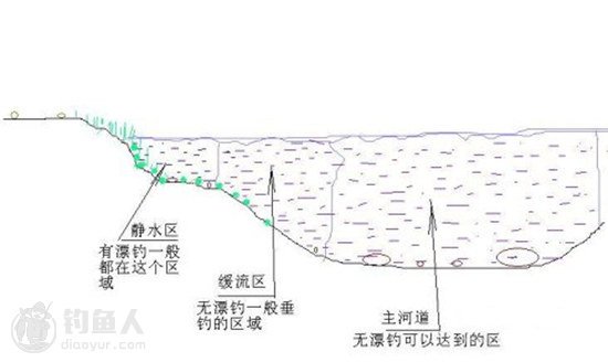 流水垂钓的无漂钓法介绍与技巧