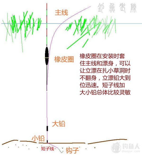 钓鱼老翁的创意立漂扎草洞钓法