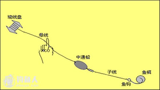 淡水钓场的钓法与钓组种类分析