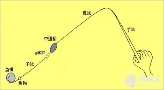 淡水钓场的钓法与钓组种类分析