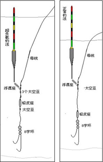 淡水钓场的钓法与钓组种类分析