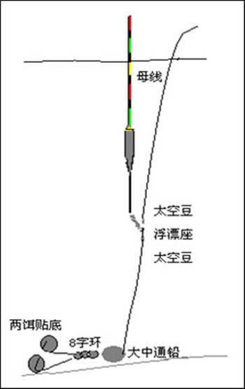 淡水钓场的钓法与钓组种类分析