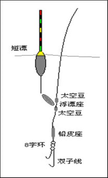 淡水钓场的钓法与钓组种类分析