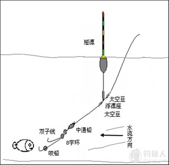 淡水钓场的钓法与钓组种类分析