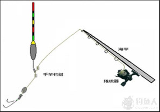 淡水钓场的钓法与钓组种类分析
