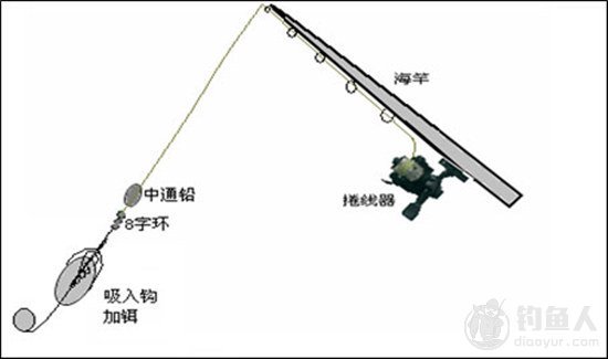 淡水钓场的钓法与钓组种类分析