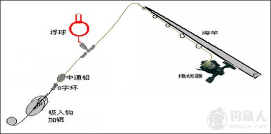 淡水钓场的钓法与钓组种类分析