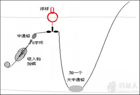 淡水钓场的钓法与钓组种类分析