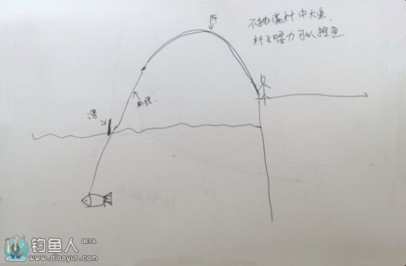 论台钓抛满竿与非抛满竿的技巧