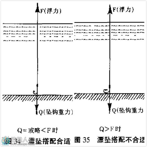 漂坠的搭配方法及手竿投钩技巧