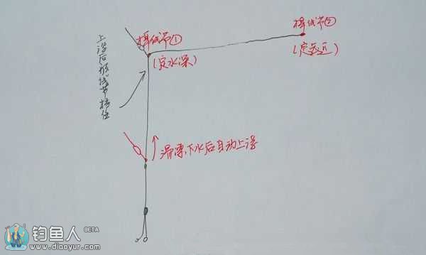 滑漂钓法的棉线结深水钓鱼技巧