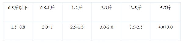 谈休闲野钓的三要素（择饵、钓位、钓具搭配）