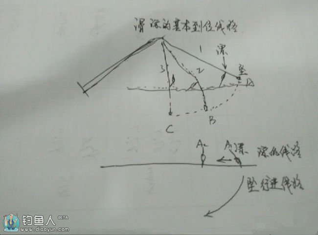 关于滑漂钓法的定漂优劣探讨