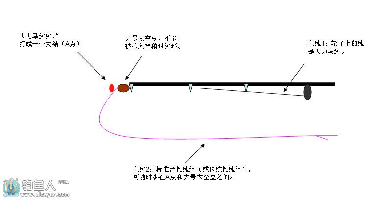 手车竿防绕线处理方法及底悬双坠钓法