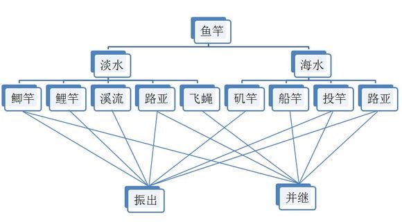 高手分享最系统的海竿钓鱼实战技巧