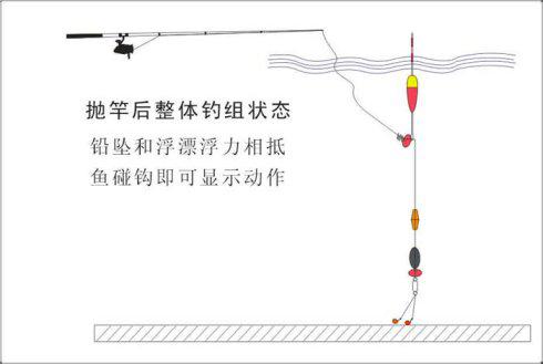 图解2种筏钓浮游深水钓无漂沉底钓的技巧