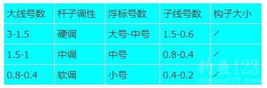 台钓线组制作全过程 [图解]