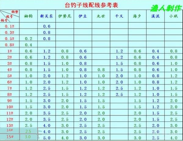 台钓线组制作全过程 [图解]