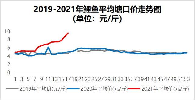 一个已经对今年垂钓造成影响的不友好消息，你知道吗？