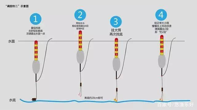 重铅找底来测水深是否正确？答案是否定的，读完你就明白了！