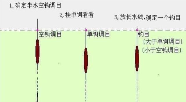 如何选钓位、找鱼道？图解，新手钓鱼技巧图解