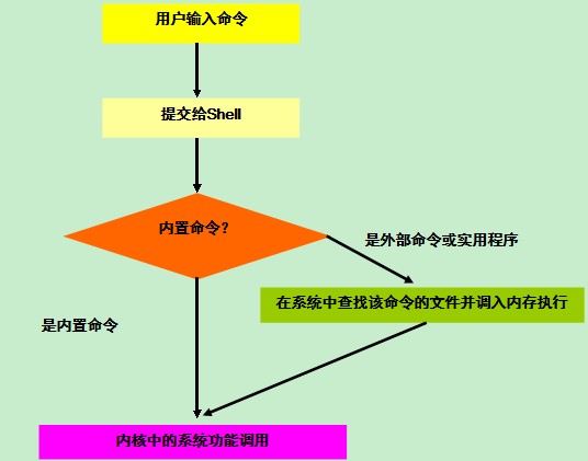 linux系统文件管理学习