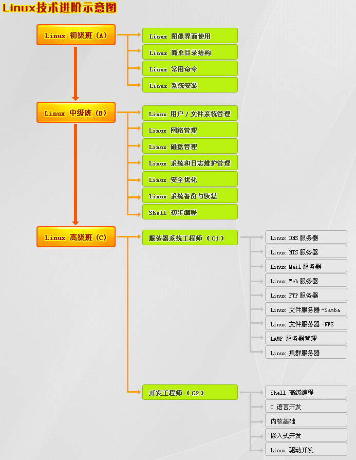 为什么要学习linux？如何学习linux？