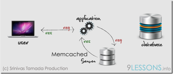 PHP连接、操纵Memcached的原理和教程