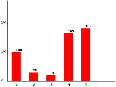 php生成柱状图(统计图)程序