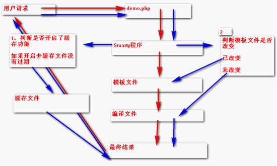 smarty模板执行原理