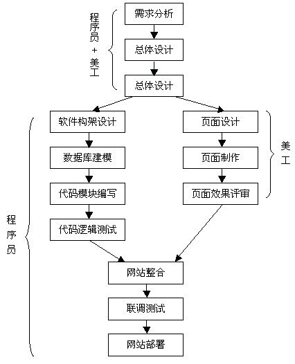 PHP大型网站开发规划方案