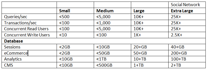 从小型网站到超大规模网站的MySQL参考架构