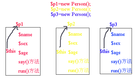 PHP面向对象(OOP)编程：“$this”的特殊用法