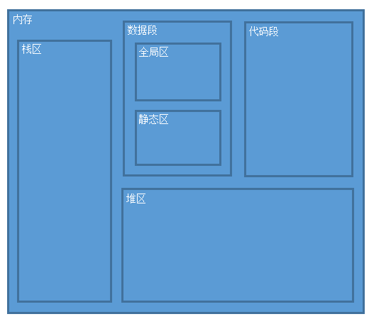 PHP内存模拟分析