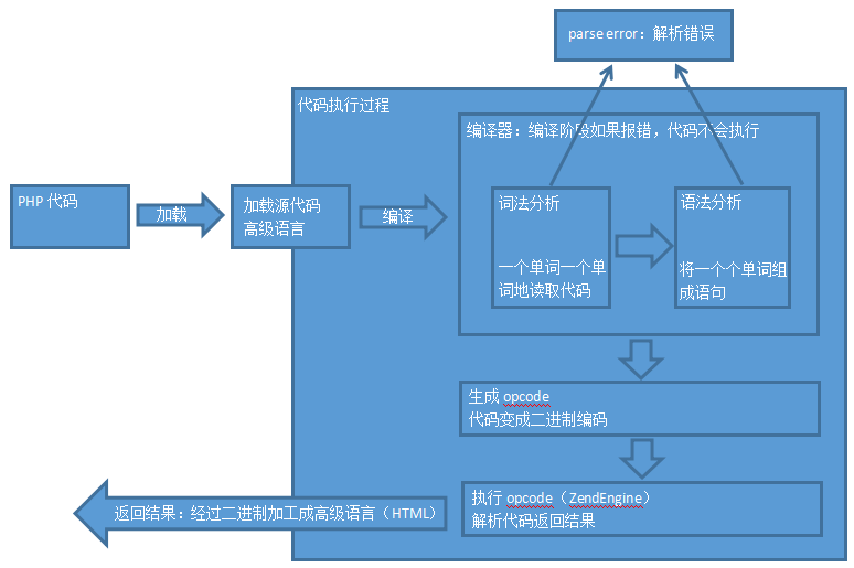 PHP内存模拟分析