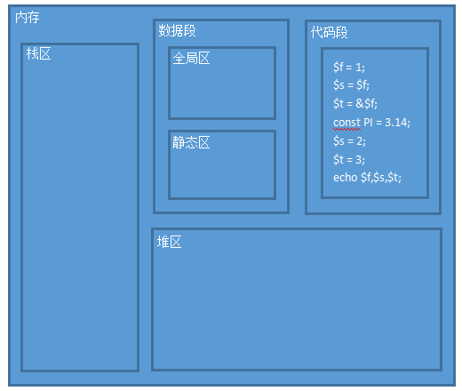 PHP内存模拟分析