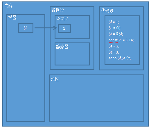 PHP内存模拟分析