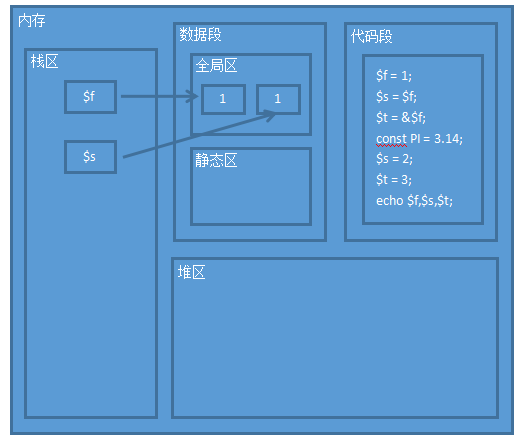 PHP内存模拟分析