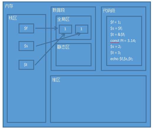 PHP内存模拟分析