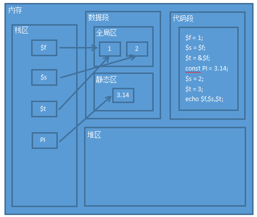 PHP内存模拟分析