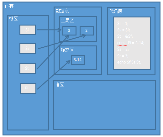 PHP内存模拟分析