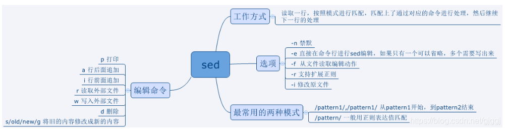 Linux命令sed详解