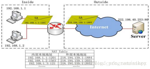 内网穿透的实现和原理解析
