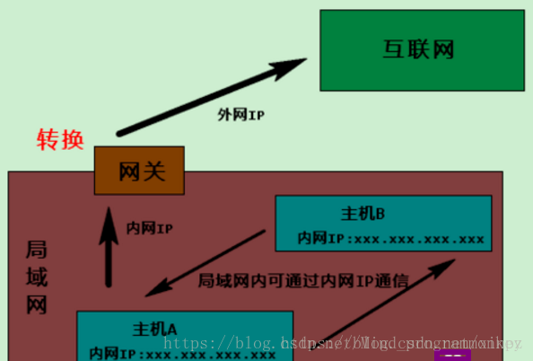 内网穿透的实现和原理解析