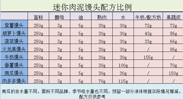 补铁辅食隐形肉泥彩色迷你馒头